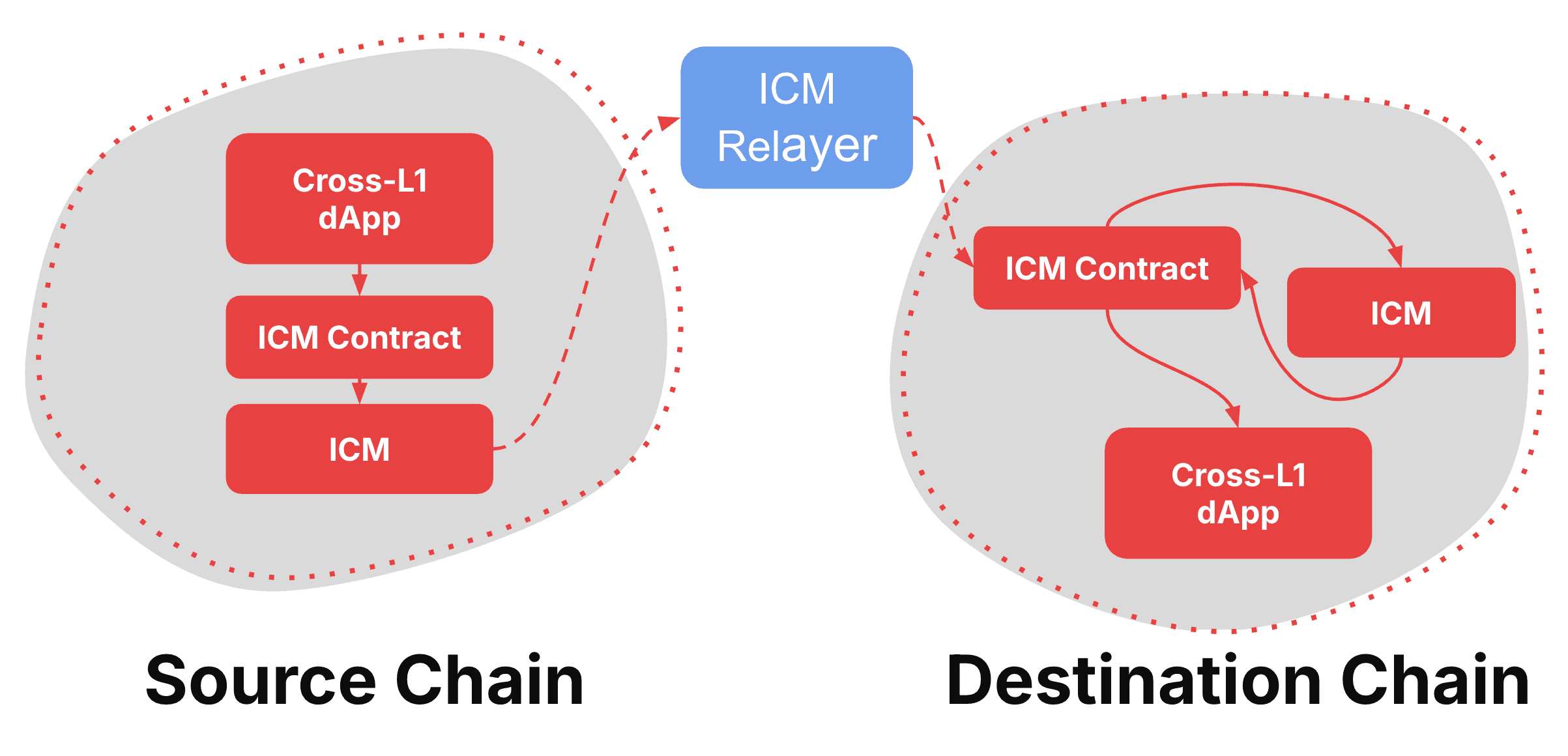 Interchain Messaging Flow