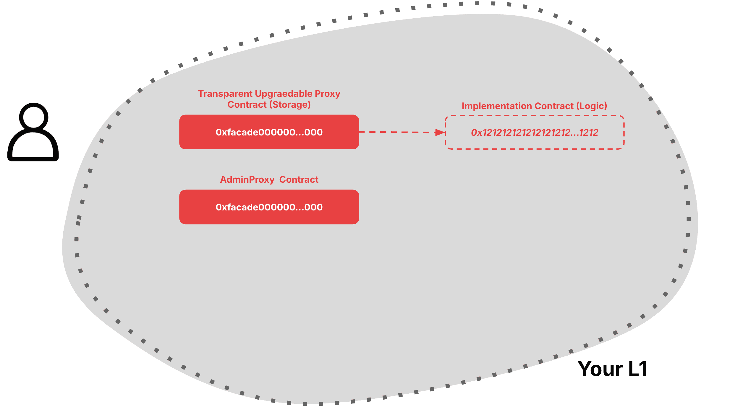 Validator Manager Deployment Layout